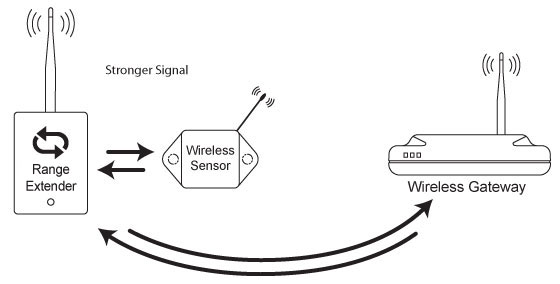 Sensor connects to repeater