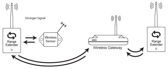 Multiple Range Extenders on Same Network