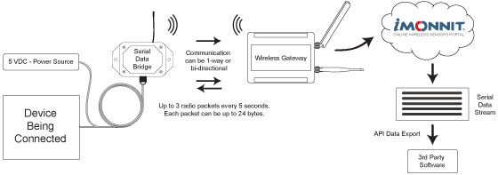 How the Wireless Serial Data Bridge Works