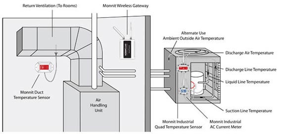 Overview of Monnit remote monitoring solutions for HVAC systems