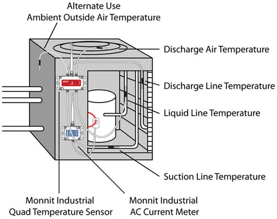 Installing Monnit sensors on an AC condenser unit