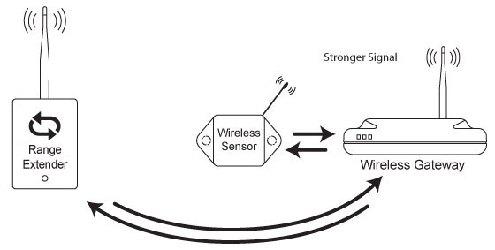 Sensor connects to gateway and ignores repeater