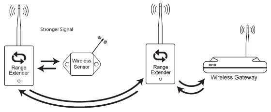 Multiple repeaters can chain together