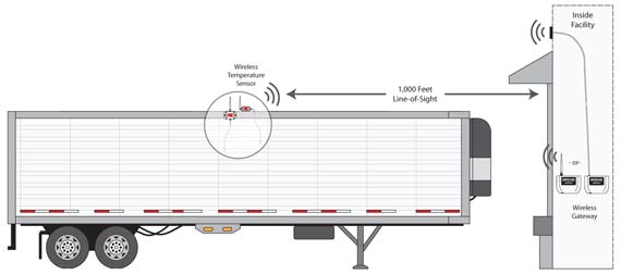 Refrigerated Trailer Temperature Monitoring