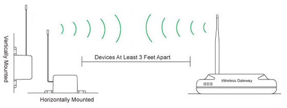 Proper Antenna Orientation