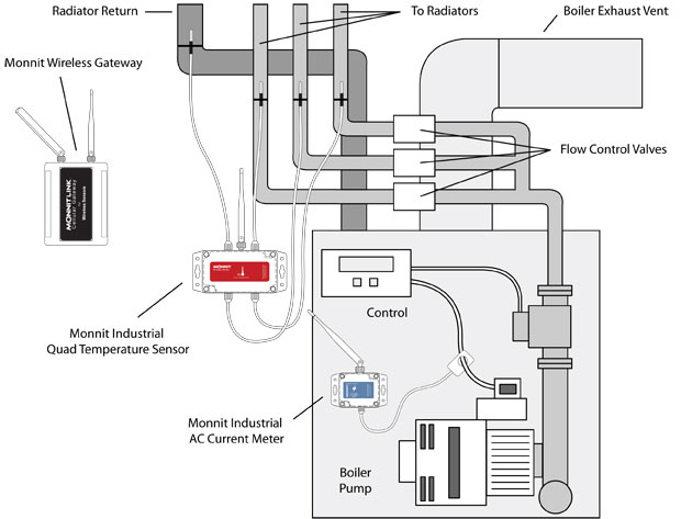 Overview of Monnit remote monitoring solutions for boiler systems